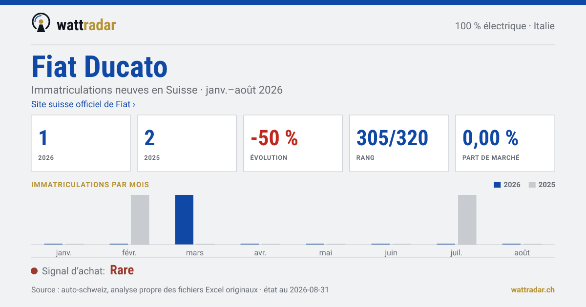 Fiat Ducato — Immatriculations neuves en Suisse: 1, janv.–août 2026