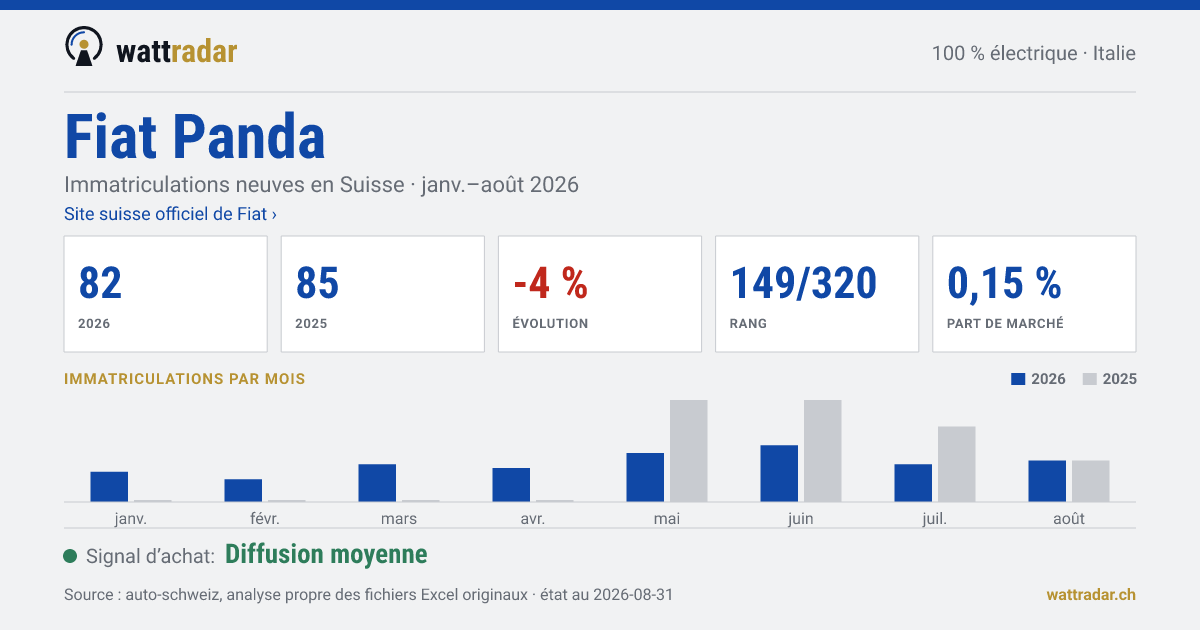 Fiat Panda — Immatriculations neuves en Suisse: 82, janv.–août 2026