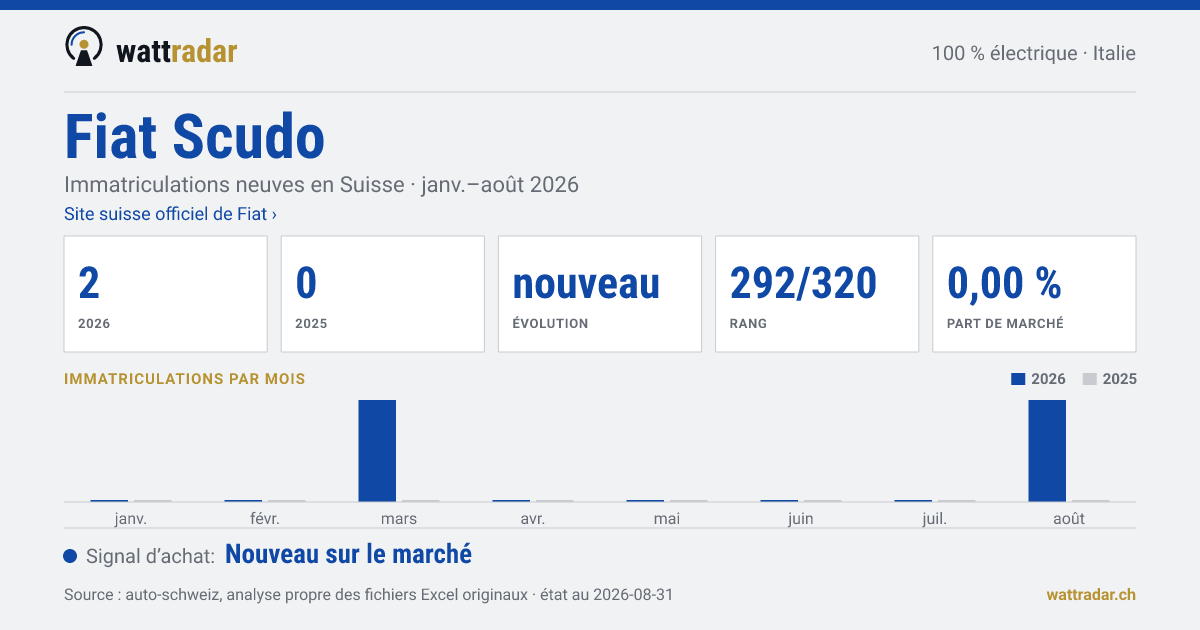Fiat Scudo — Immatriculations neuves en Suisse: 2, janv.–août 2026