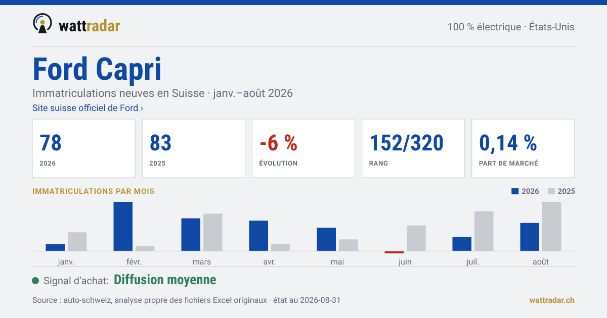 Ford Capri — Immatriculations neuves en Suisse: 78, janv.–août 2026