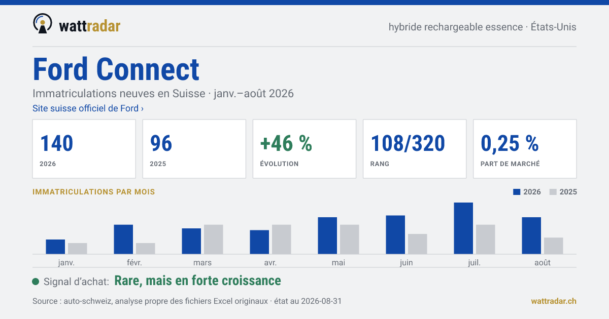 Ford Connect — Immatriculations neuves en Suisse: 140, janv.–août 2026