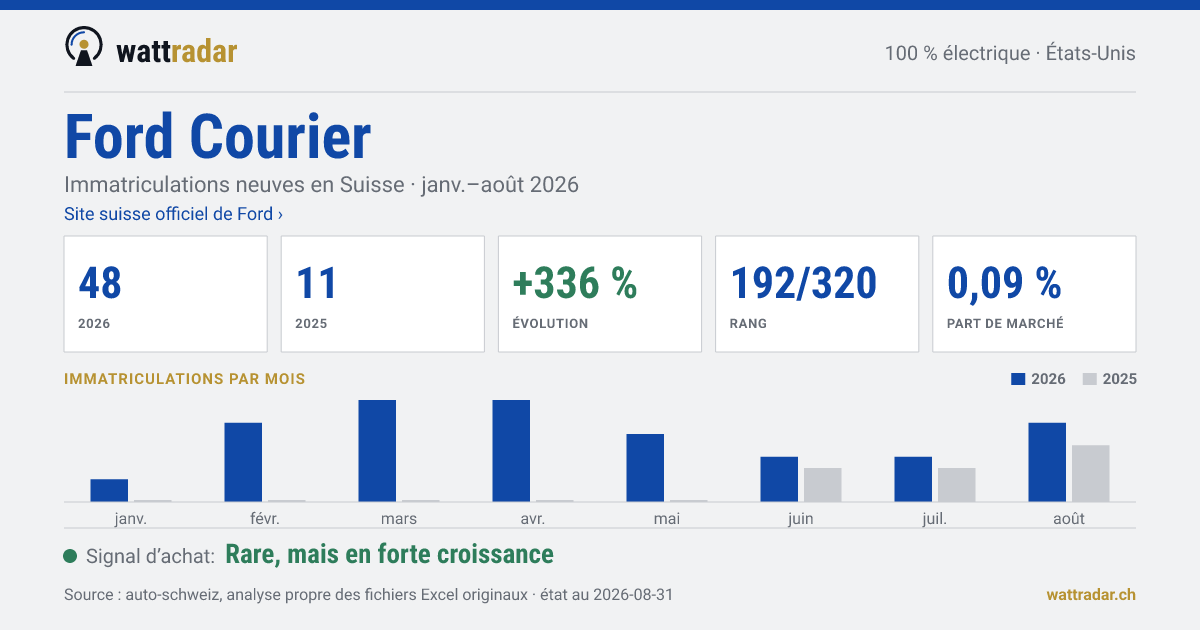 Ford Courier — Immatriculations neuves en Suisse: 48, janv.–août 2026