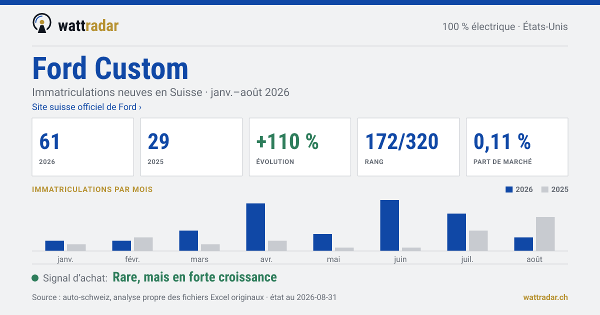 Ford Custom BEV — Immatriculations neuves en Suisse: 61, janv.–août 2026