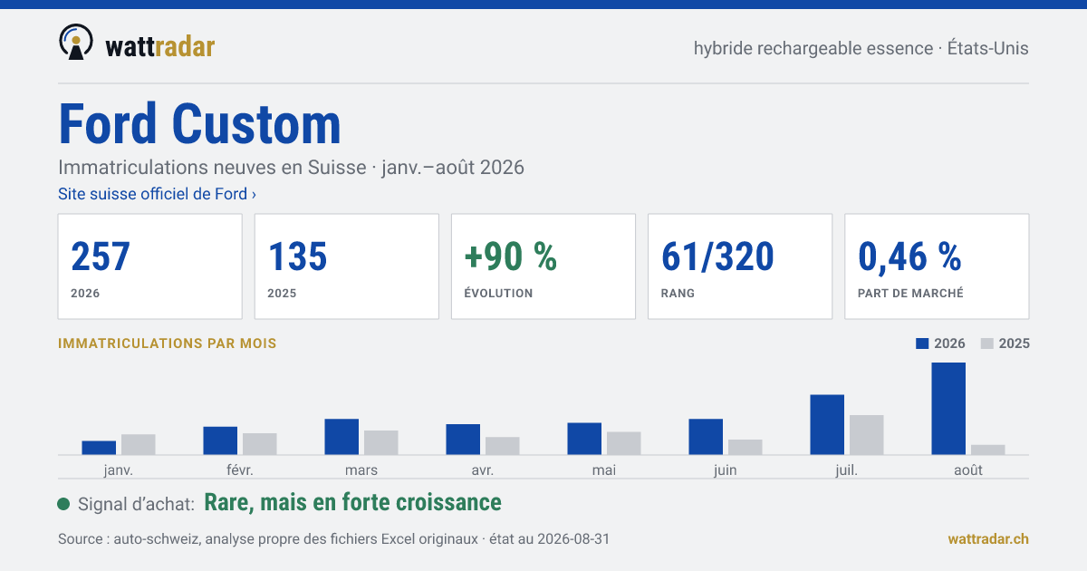 Ford Custom PHEV essence — Immatriculations neuves en Suisse: 257, janv.–août 2026