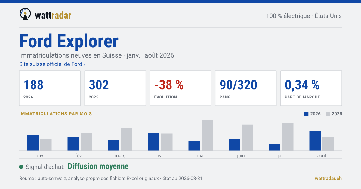 Ford Explorer BEV — Immatriculations neuves en Suisse: 188, janv.–août 2026