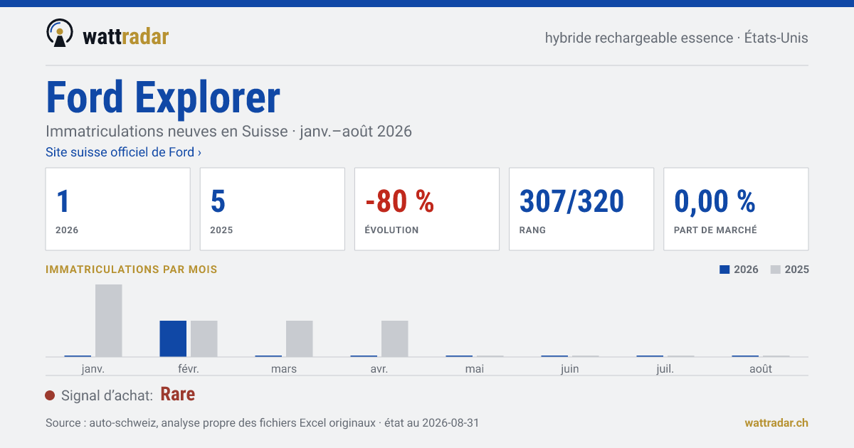 Ford Explorer PHEV essence — Immatriculations neuves en Suisse: 1, janv.–août 2026