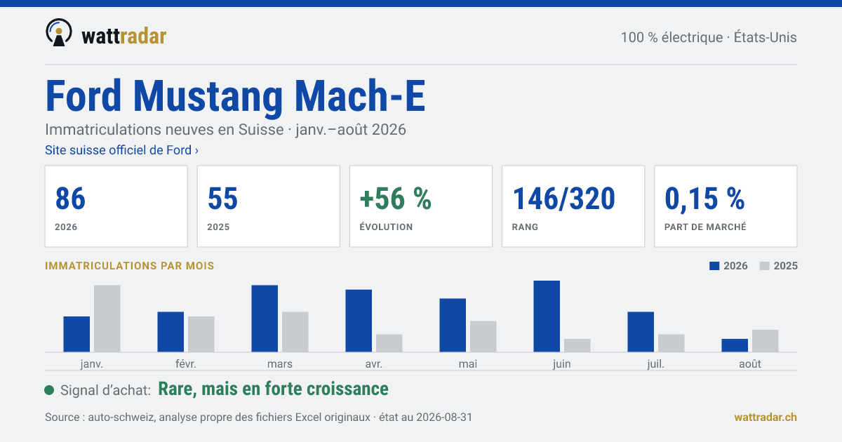 Ford Mustang Mach-E — Immatriculations neuves en Suisse: 86, janv.–août 2026