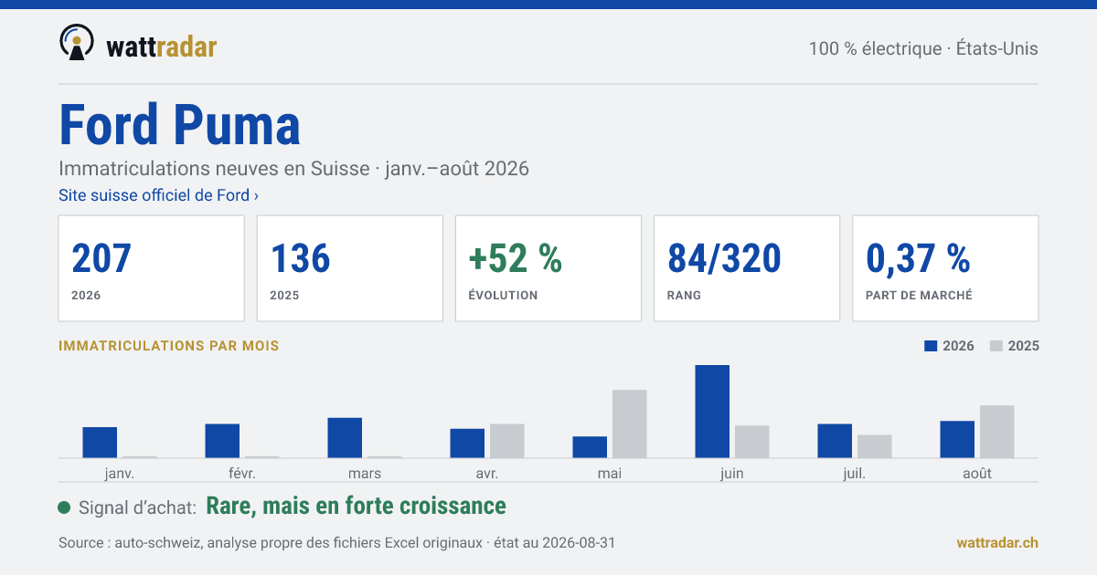 Ford Puma — Immatriculations neuves en Suisse: 207, janv.–août 2026