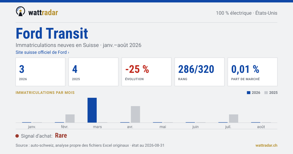 Ford Transit — Immatriculations neuves en Suisse: 3, janv.–août 2026