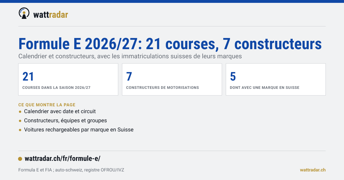 Carte de données: Formule E 2026/27 avec 21 courses et 7 constructeurs de motorisations