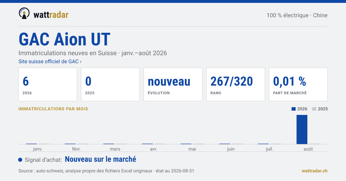 GAC Aion UT — Immatriculations neuves en Suisse: 6, janv.–août 2026