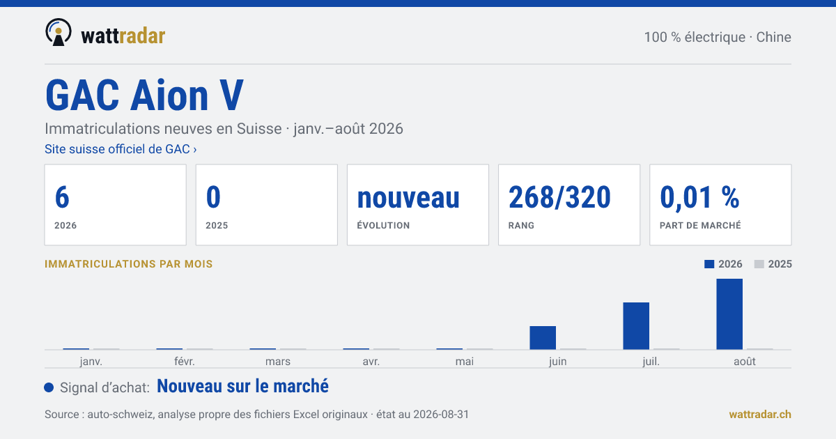 GAC Aion V — Immatriculations neuves en Suisse: 6, janv.–août 2026