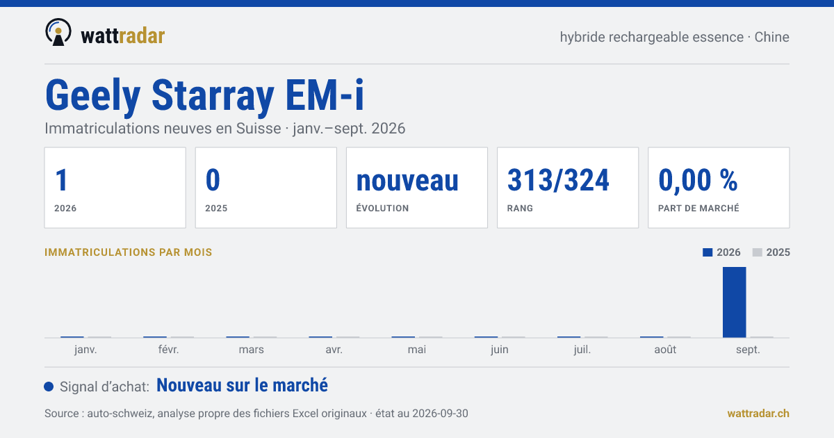 Geely Starray EM-i — Immatriculations neuves en Suisse: 1, janv.–sept. 2026