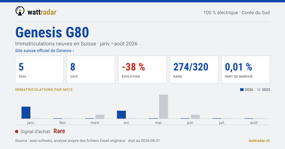 Genesis G80 — Immatriculations neuves en Suisse: 5, janv.–août 2026