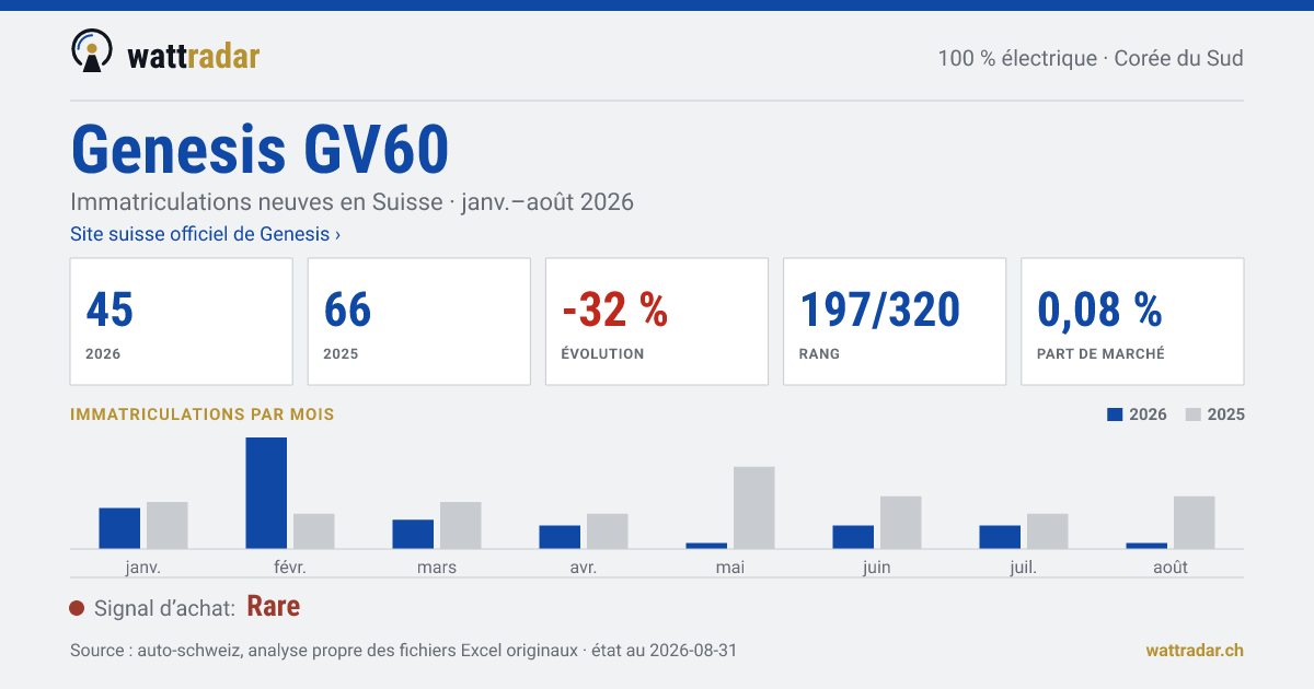 Genesis GV60 — Immatriculations neuves en Suisse: 45, janv.–août 2026
