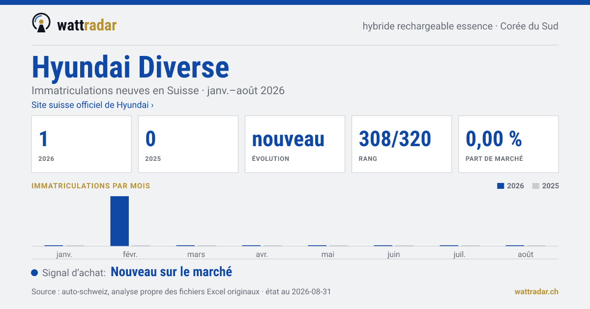 Hyundai Diverse — Immatriculations neuves en Suisse: 1, janv.–août 2026
