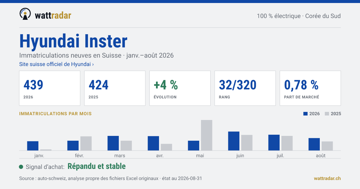 Hyundai Inster — Immatriculations neuves en Suisse: 439, janv.–août 2026