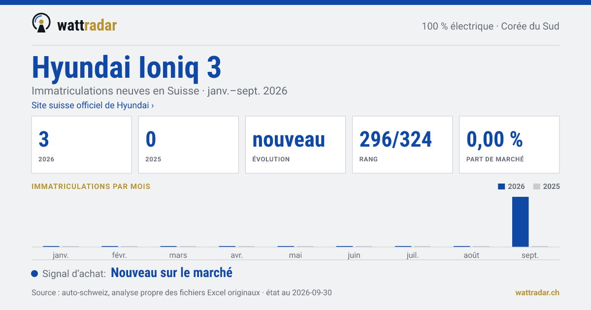 Hyundai Ioniq 3 — Immatriculations neuves en Suisse: 3, janv.–sept. 2026