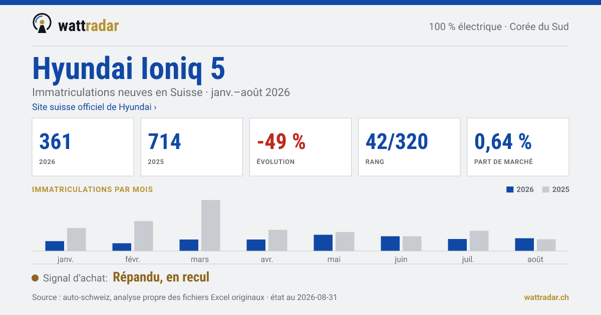 Hyundai Ioniq 5 — Immatriculations neuves en Suisse: 361, janv.–août 2026
