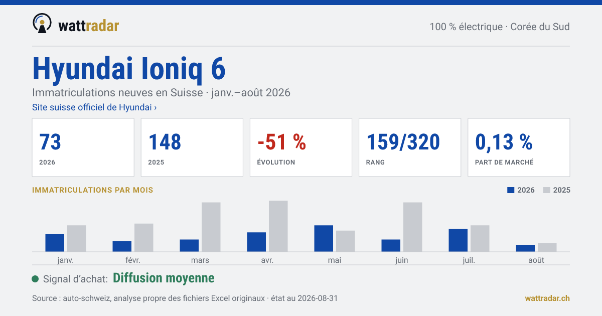 Hyundai Ioniq 6 — Immatriculations neuves en Suisse: 73, janv.–août 2026