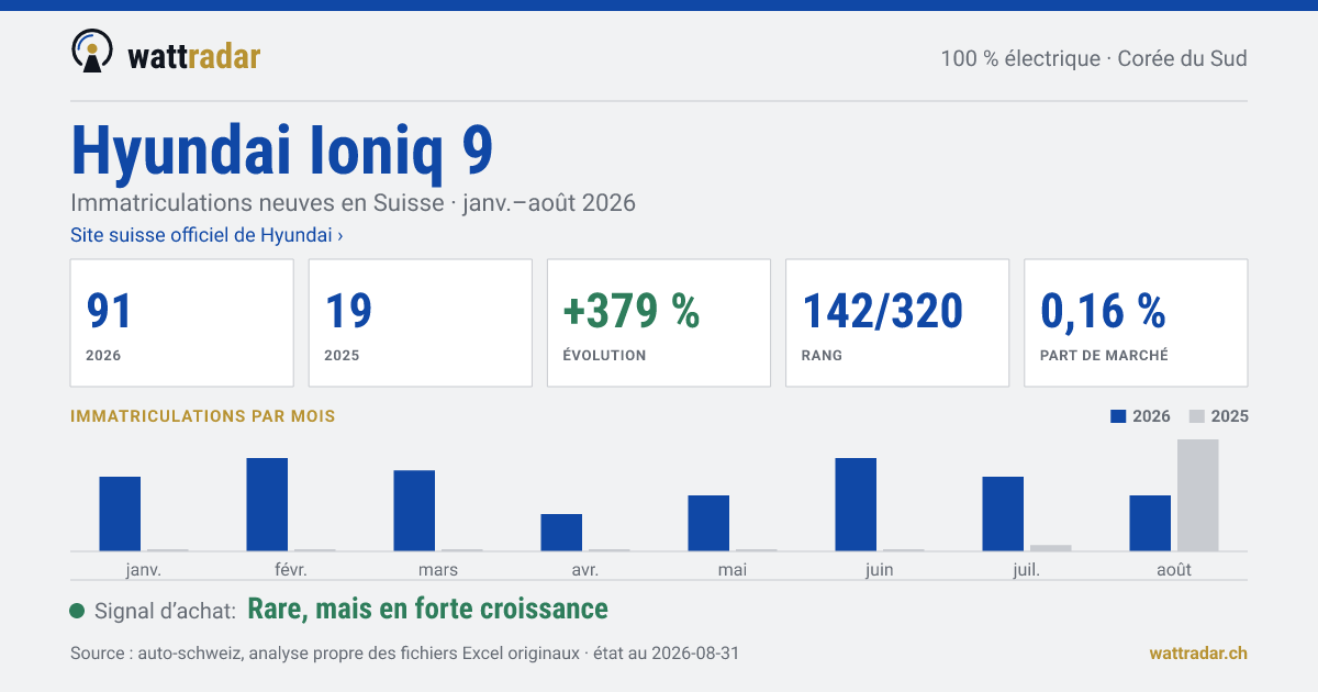 Hyundai Ioniq 9 — Immatriculations neuves en Suisse: 91, janv.–août 2026