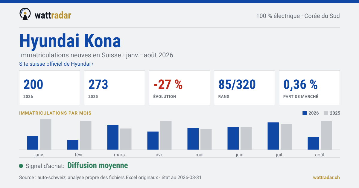 Hyundai Kona — Immatriculations neuves en Suisse: 200, janv.–août 2026