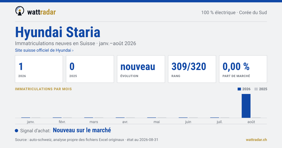 Hyundai Staria — Immatriculations neuves en Suisse: 1, janv.–août 2026