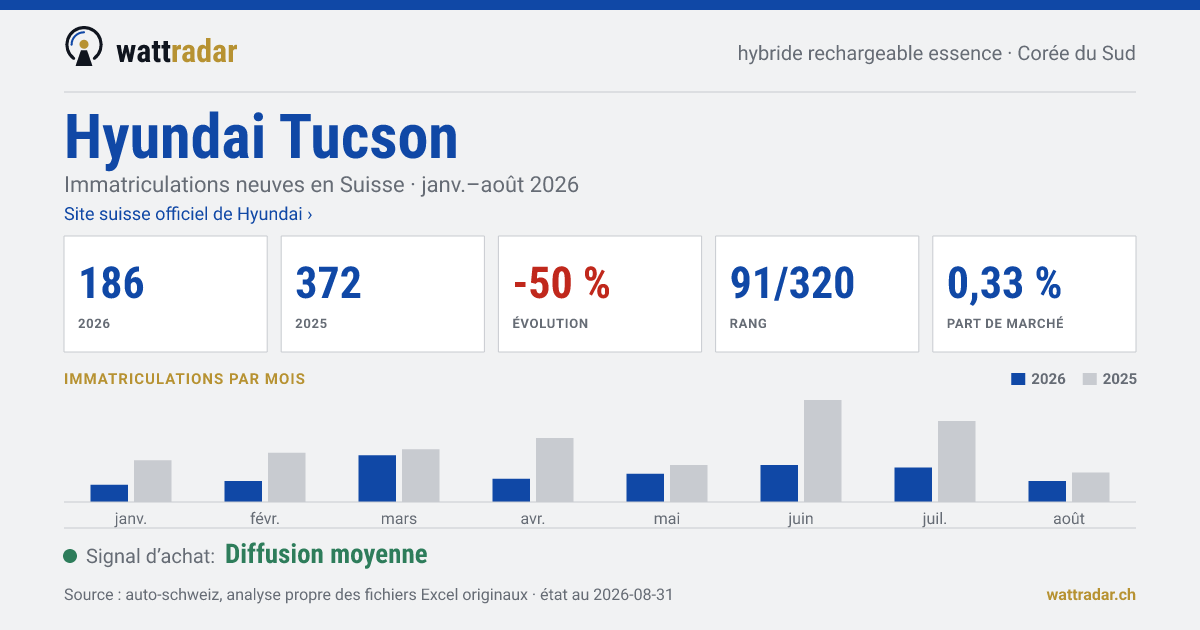 Hyundai Tucson — Immatriculations neuves en Suisse: 186, janv.–août 2026