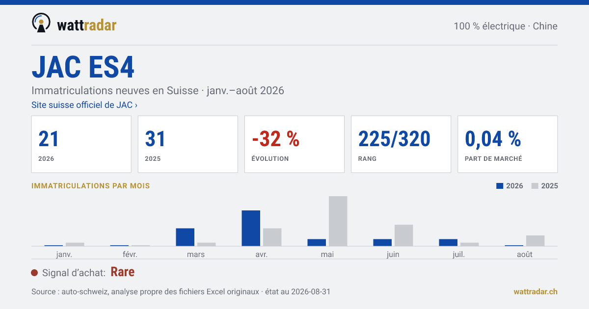 JAC ES4 — Immatriculations neuves en Suisse: 21, janv.–août 2026