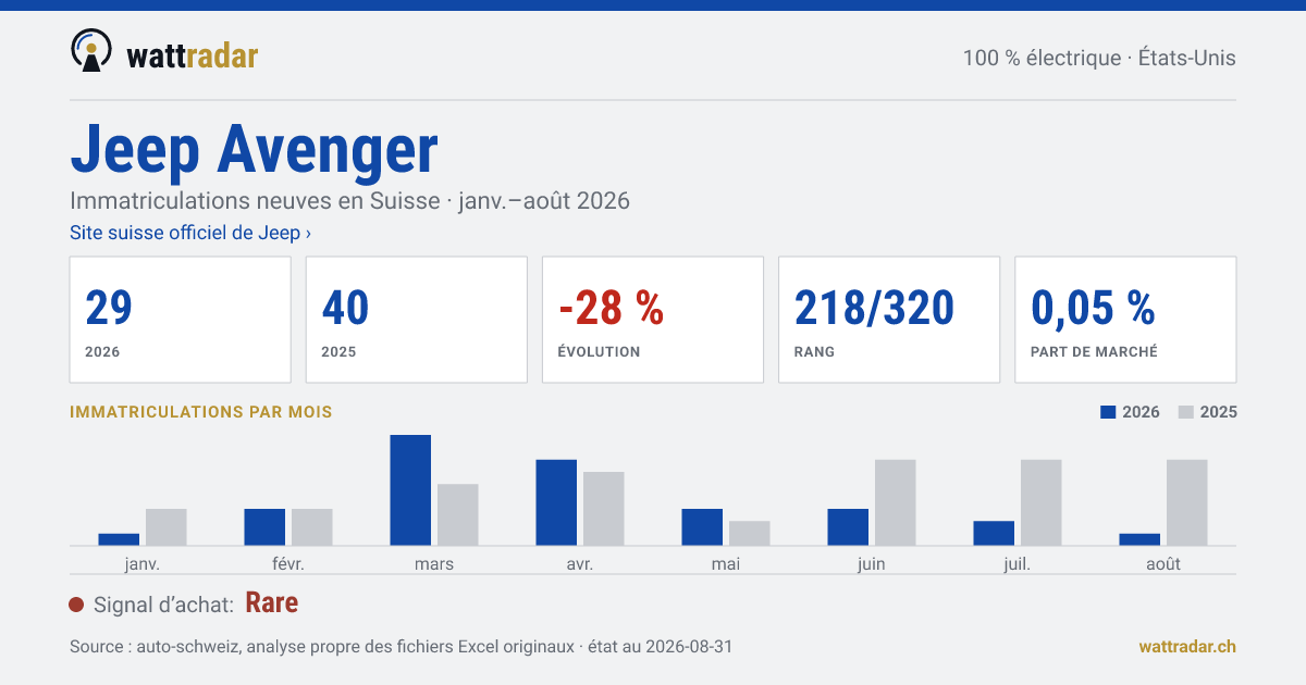 Jeep Avenger — Immatriculations neuves en Suisse: 29, janv.–août 2026