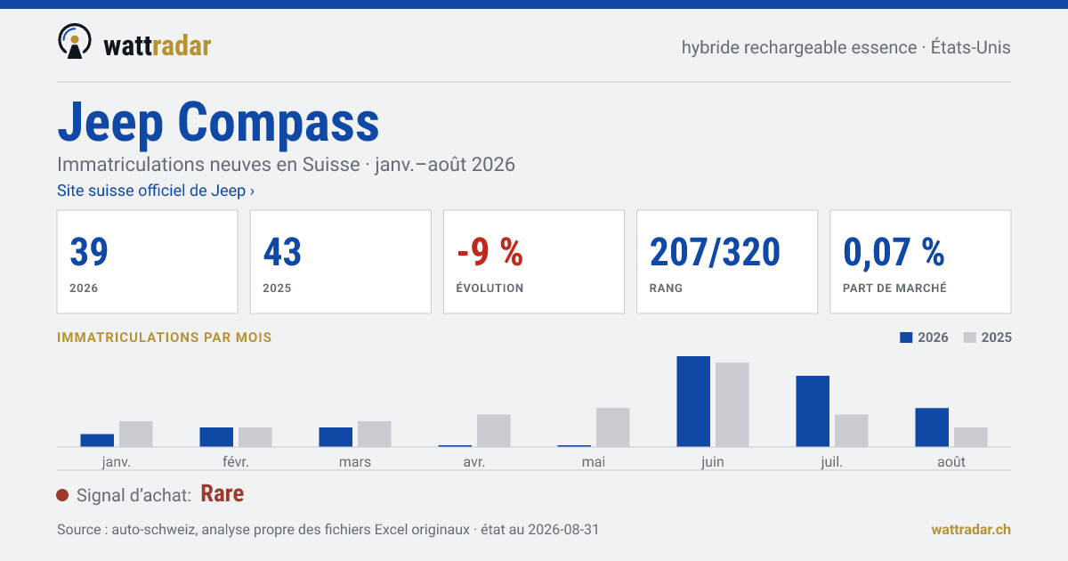 Jeep Compass PHEV essence — Immatriculations neuves en Suisse: 39, janv.–août 2026