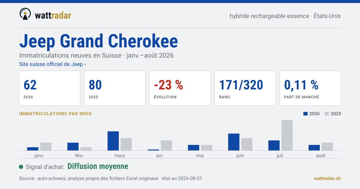 Jeep Grand Cherokee — Immatriculations neuves en Suisse: 62, janv.–août 2026