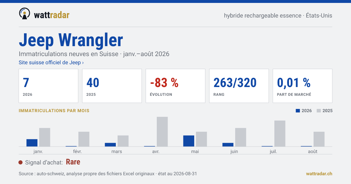 Jeep Wrangler — Immatriculations neuves en Suisse: 7, janv.–août 2026