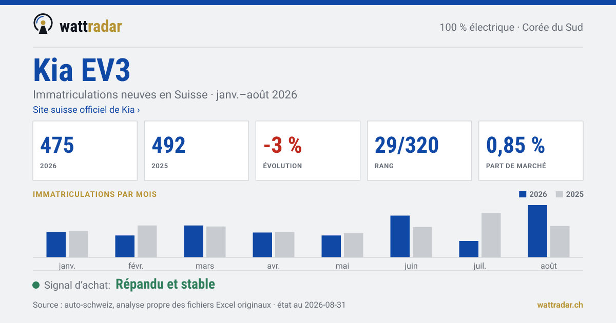 Kia EV3 — Immatriculations neuves en Suisse: 475, janv.–août 2026