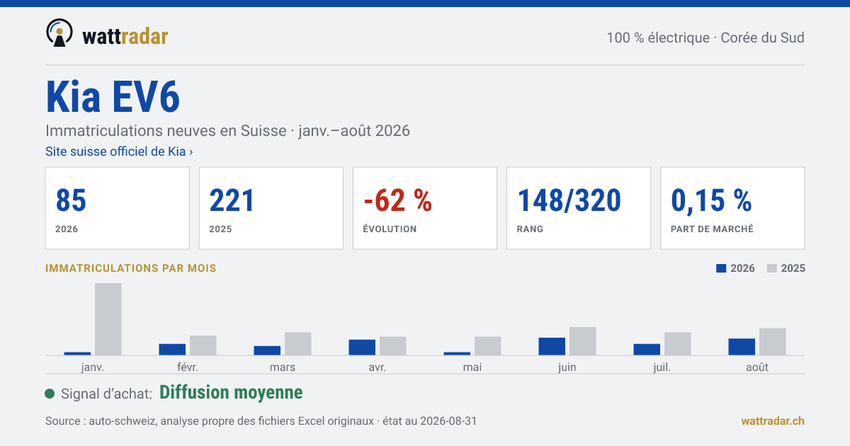 Kia EV6 — Immatriculations neuves en Suisse: 85, janv.–août 2026