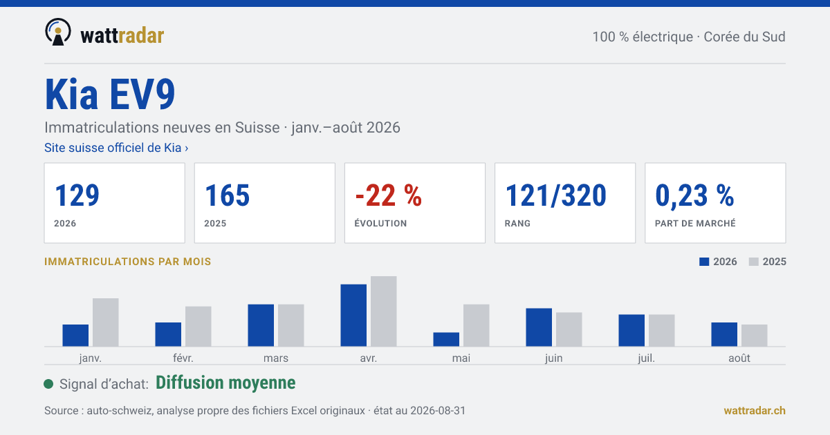 Kia EV9 — Immatriculations neuves en Suisse: 129, janv.–août 2026