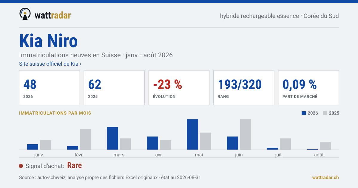 Kia Niro PHEV essence — Immatriculations neuves en Suisse: 48, janv.–août 2026