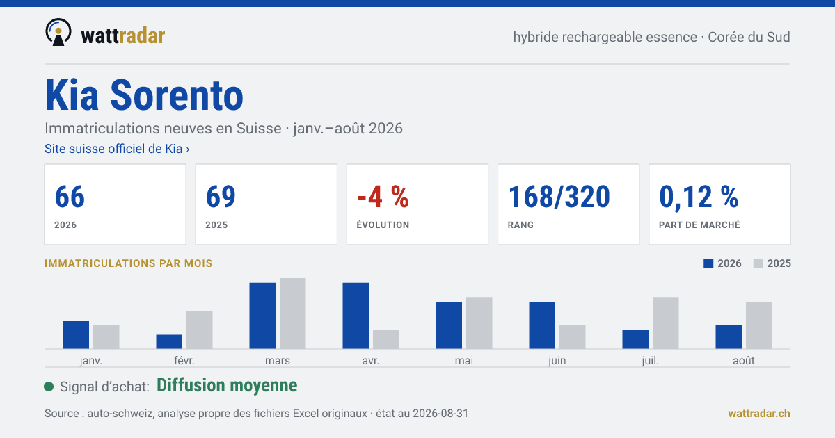 Kia Sorento — Immatriculations neuves en Suisse: 66, janv.–août 2026