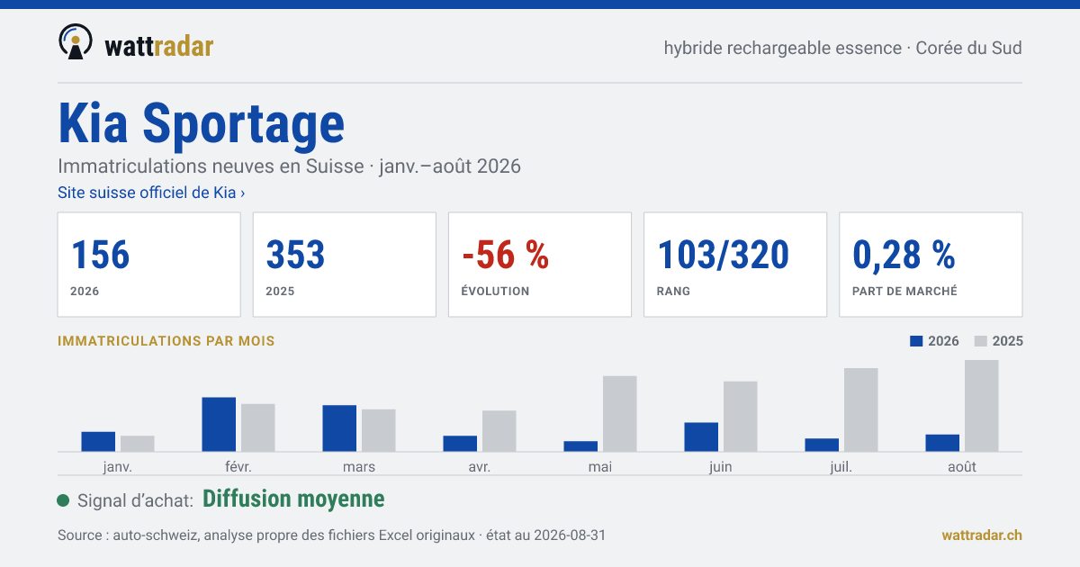 Kia Sportage — Immatriculations neuves en Suisse: 156, janv.–août 2026