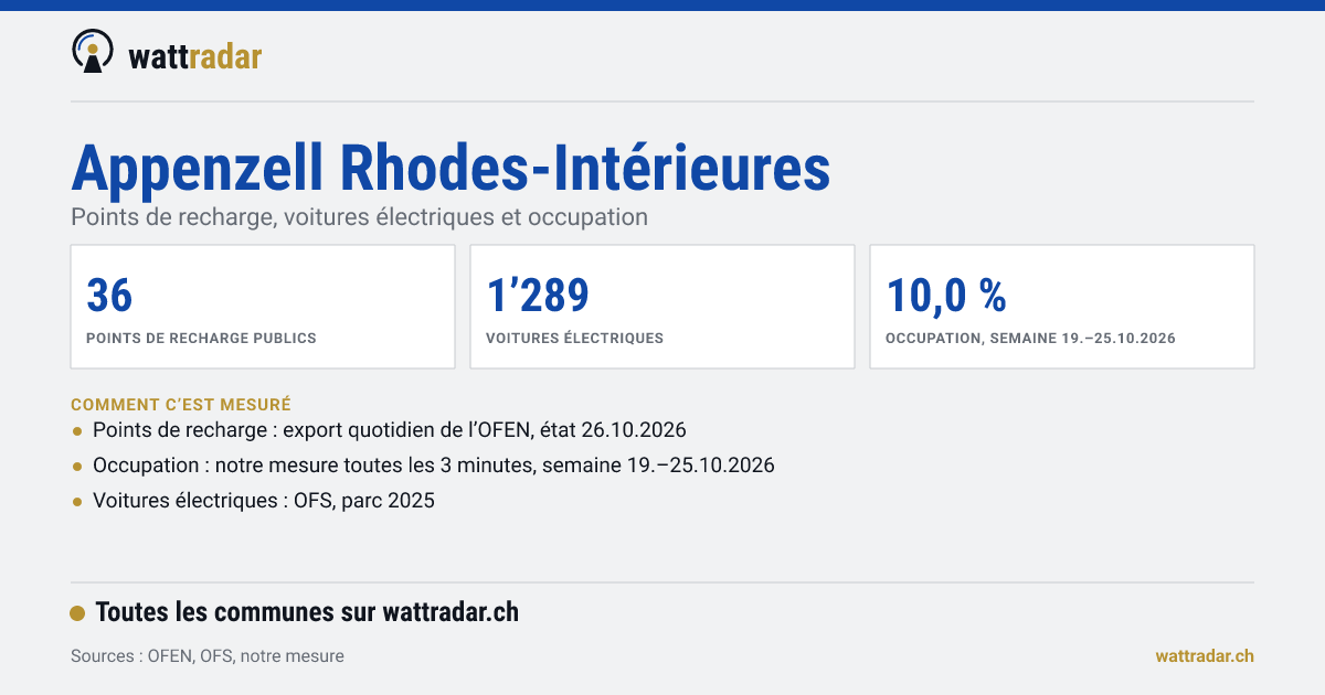 Appenzell Rhodes-Intérieures: Points de recharge, voitures électriques et occupation