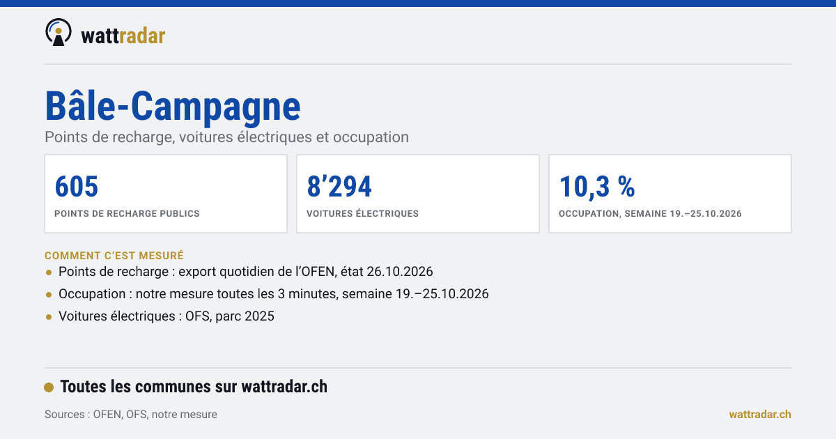 Bâle-Campagne: Points de recharge, voitures électriques et occupation