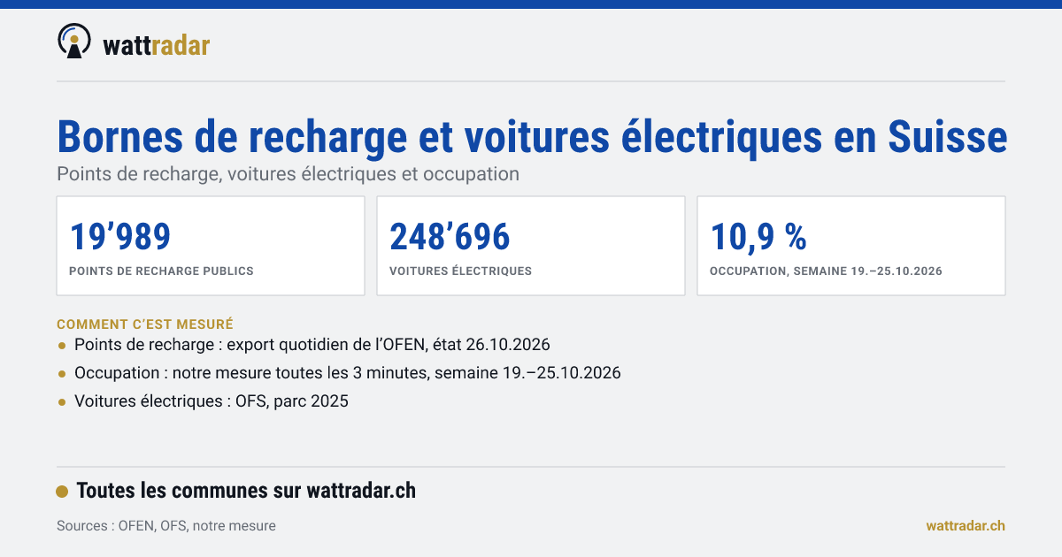 Bornes de recharge et voitures électriques en Suisse: Points de recharge, voitures électriques et occupation