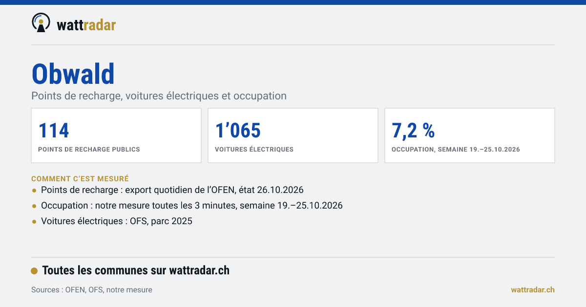 Obwald: Points de recharge, voitures électriques et occupation