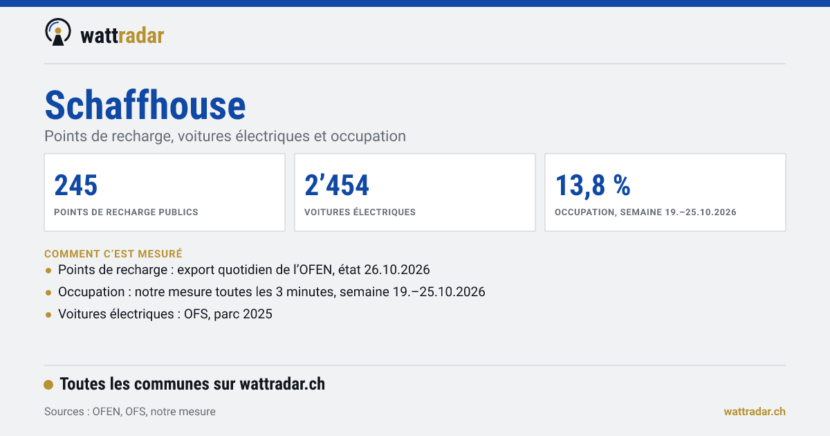 Schaffhouse: Points de recharge, voitures électriques et occupation
