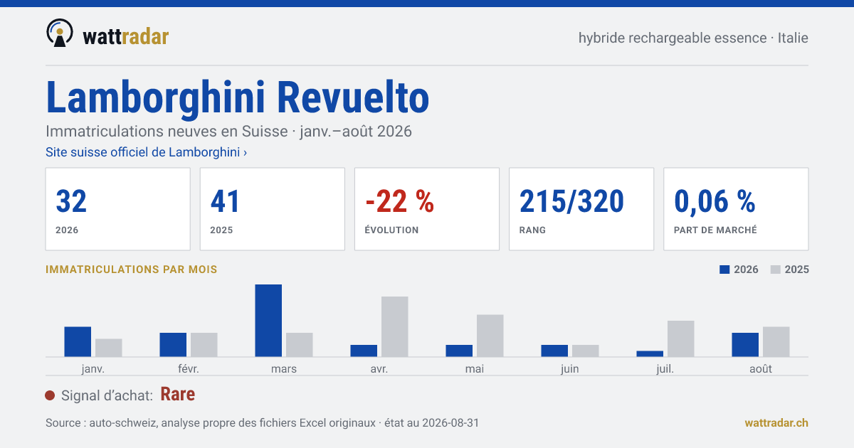 Lamborghini Revuelto — Immatriculations neuves en Suisse: 32, janv.–août 2026
