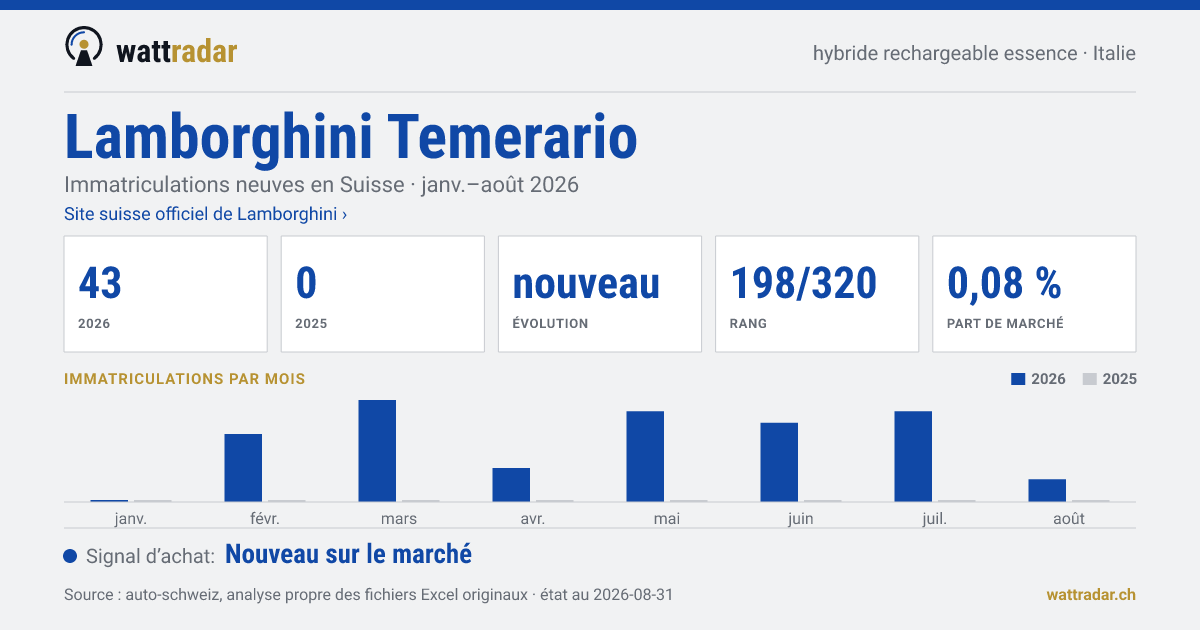 Lamborghini Temerario — Immatriculations neuves en Suisse: 43, janv.–août 2026