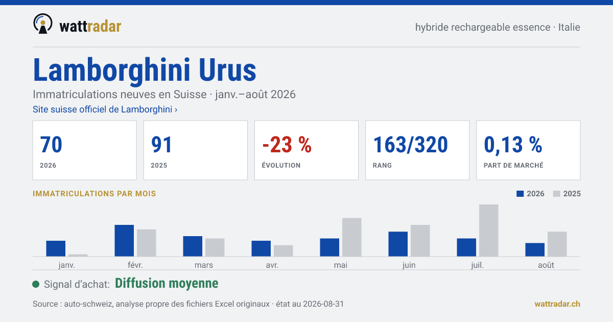 Lamborghini Urus — Immatriculations neuves en Suisse: 70, janv.–août 2026