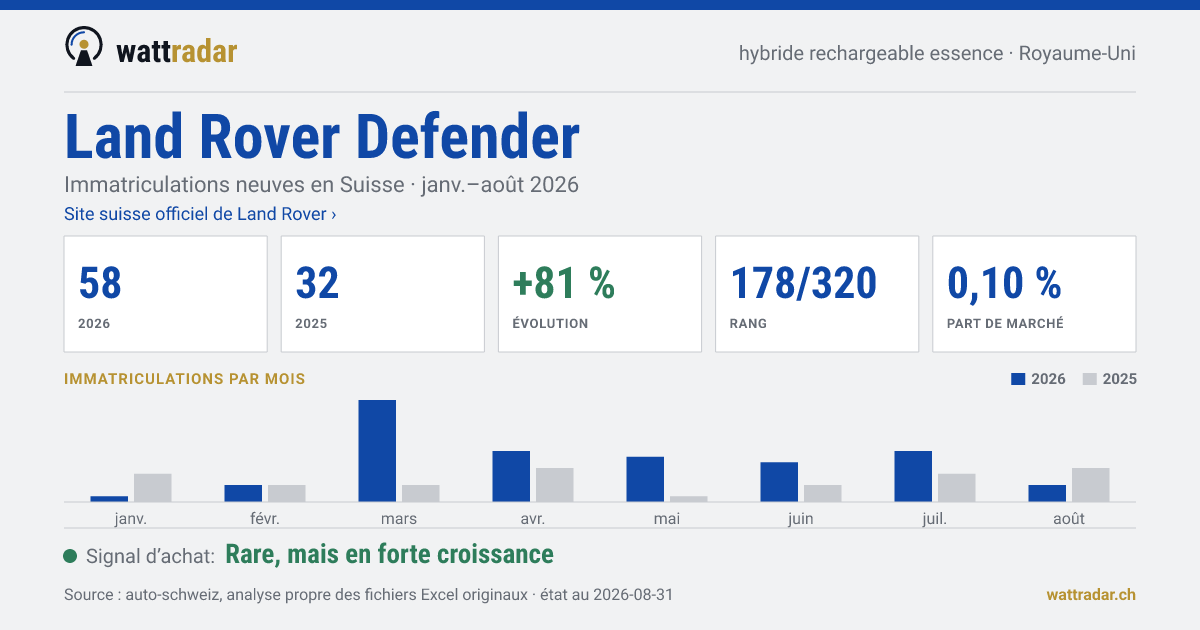 Land Rover Defender — Immatriculations neuves en Suisse: 58, janv.–août 2026