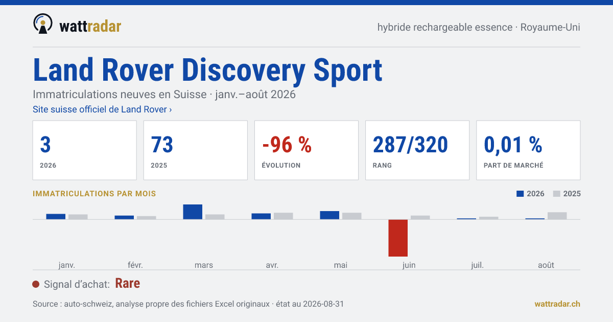 Land Rover Discovery Sport — Immatriculations neuves en Suisse: 3, janv.–août 2026
