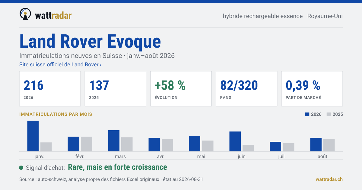 Land Rover Evoque — Immatriculations neuves en Suisse: 216, janv.–août 2026